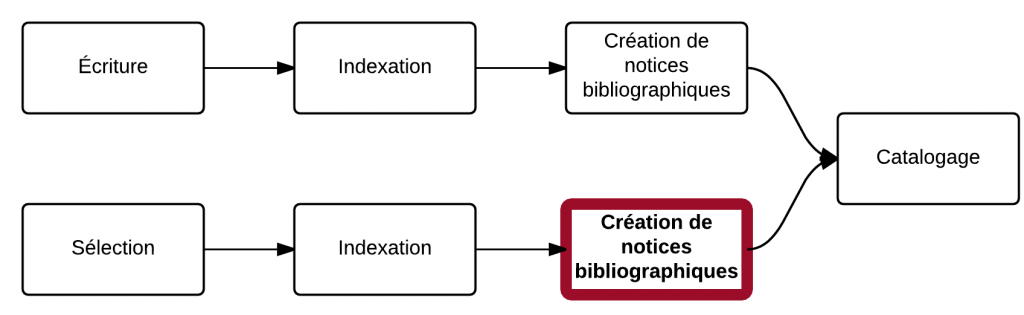 etapes-pol-crea-bibliogr-ressext